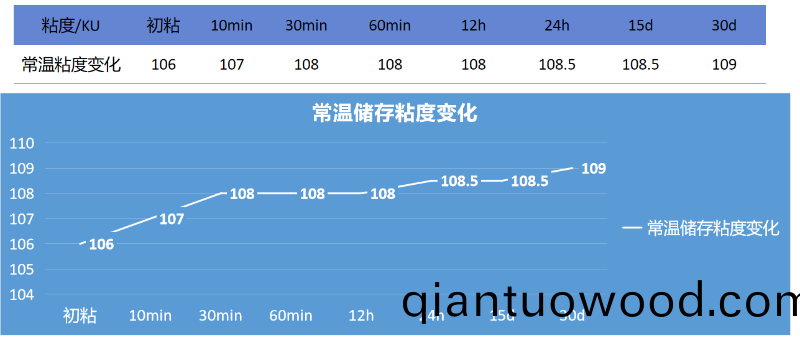 自增稠乳液與2827乳液復配粘度變化