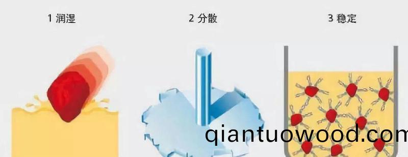 塗(tu)料調(diao)色中的顔料分散的三箇(ge)關鍵過程